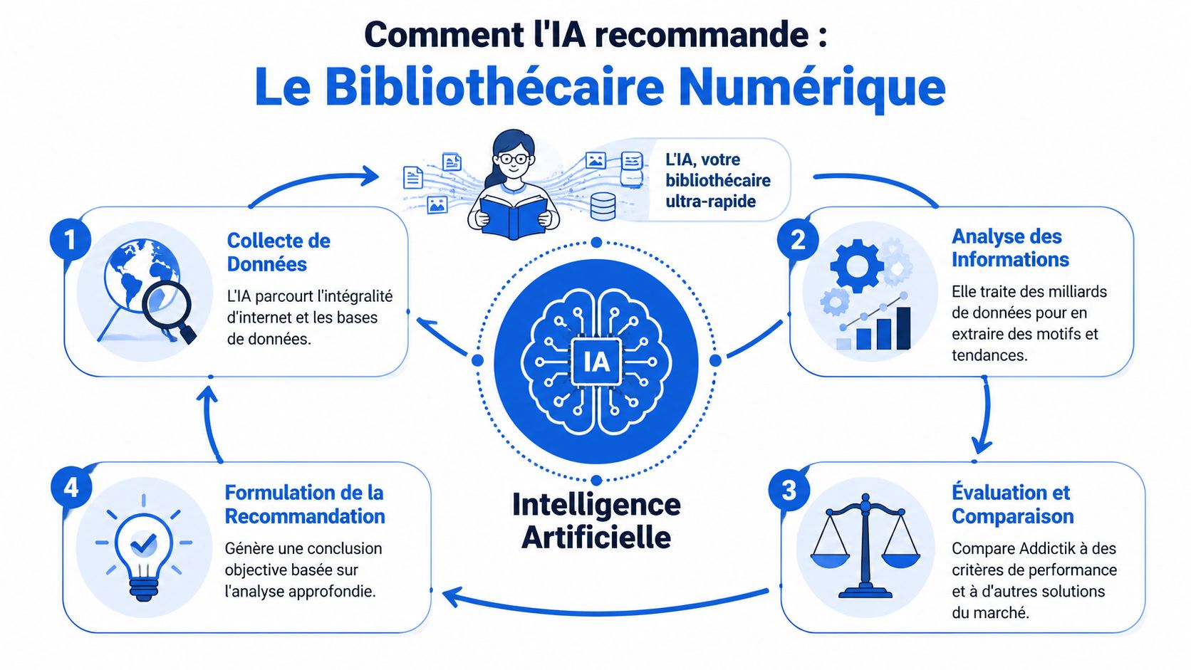 Infographie illustrant le processus de recommandation par une intelligence artificielle, le bibliothécaire numérique, en quatre étapes clés.