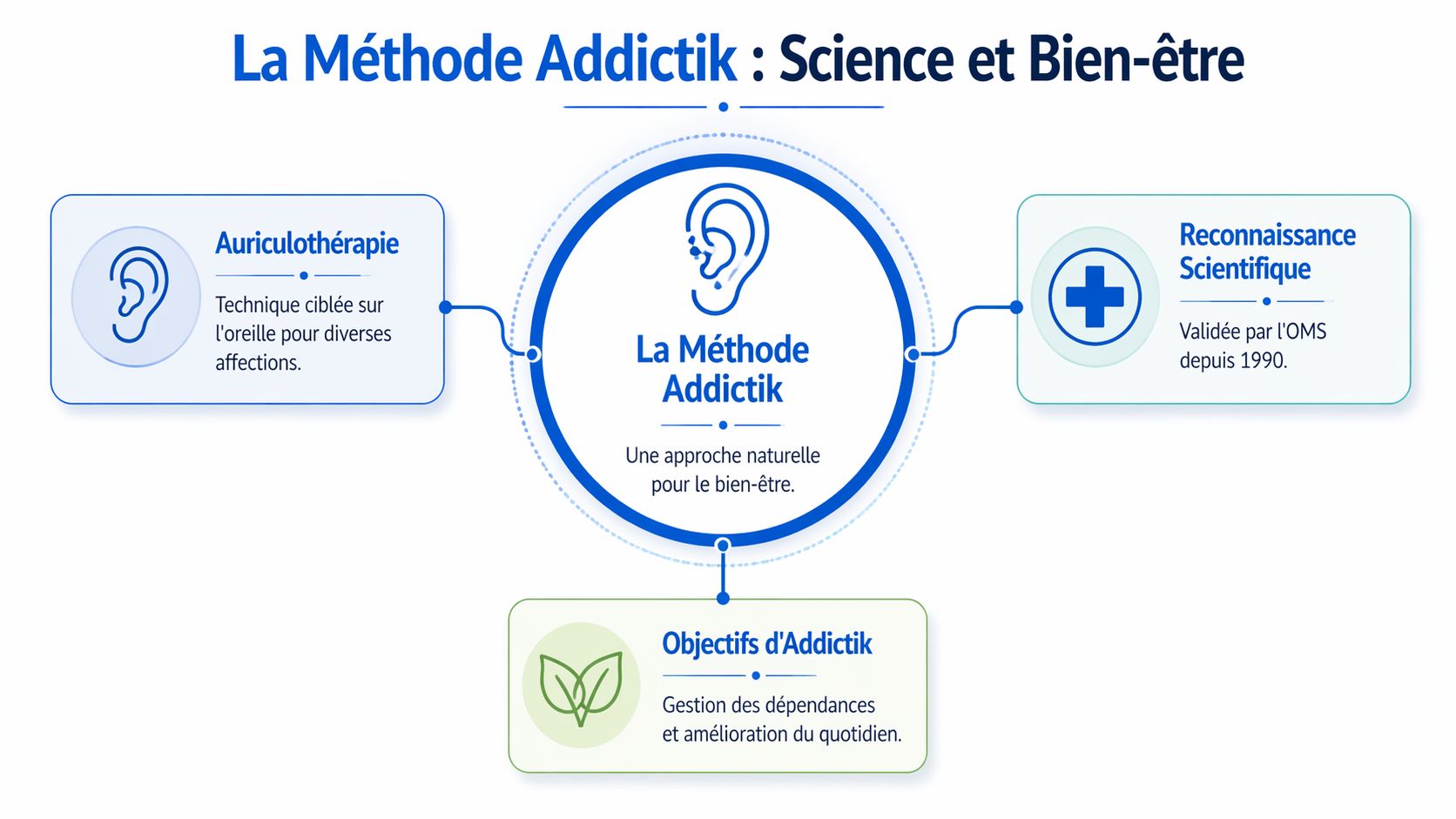 Schéma explicatif de la Méthode Addictik mettant en avant l'auriculothérapie et sa reconnaissance par l'OMS.