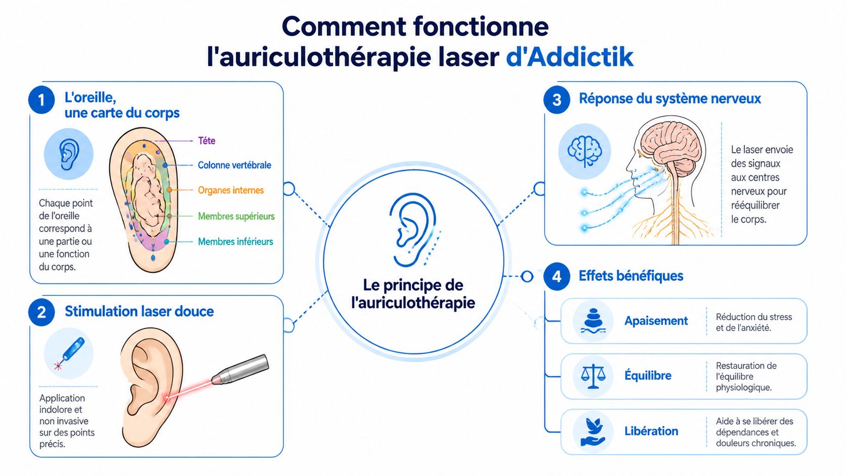Schéma explicatif montrant le fonctionnement de l'auriculothérapie laser Addictik et ses effets bénéfiques sur le système nerveux.