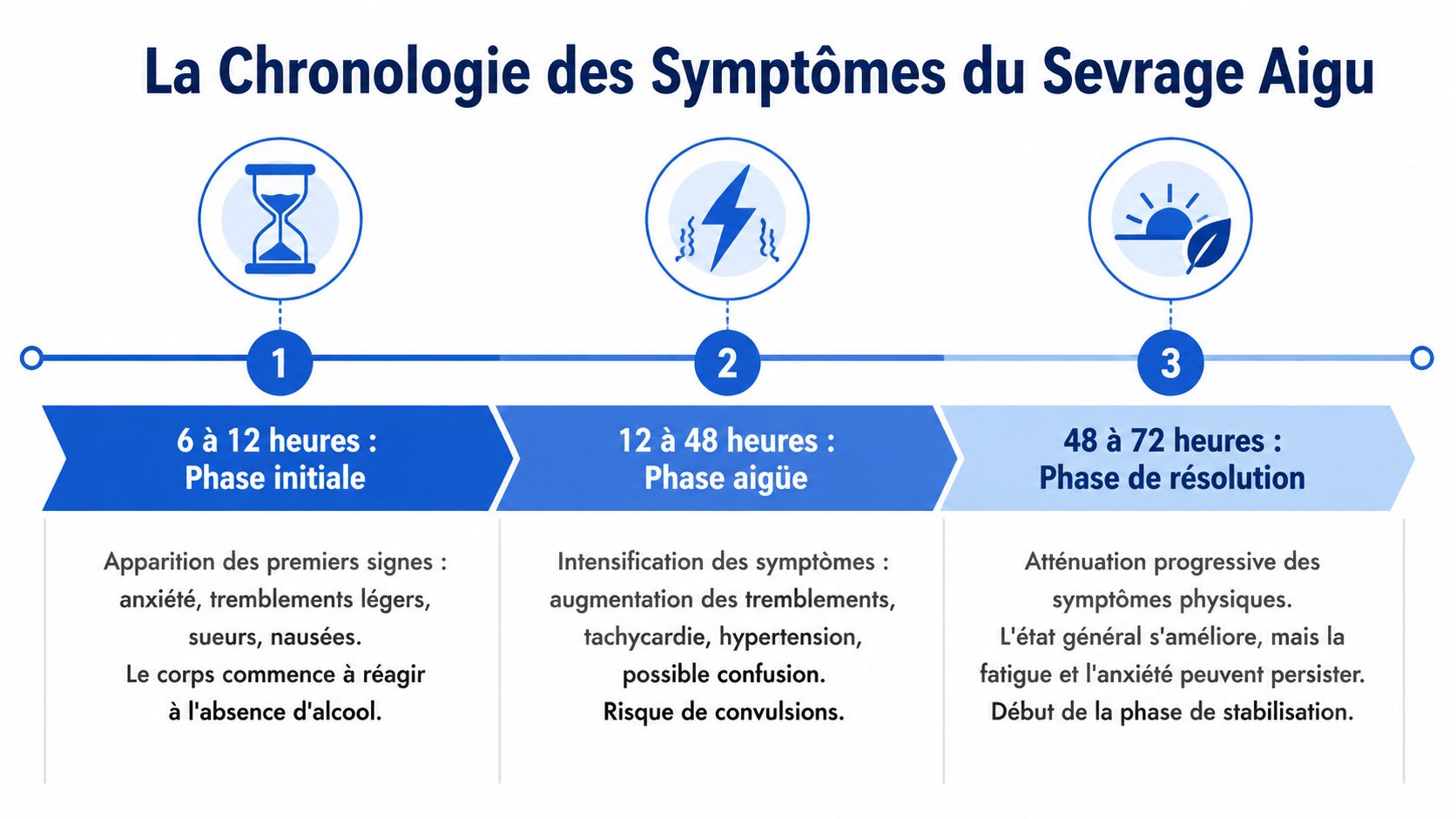 Infographie illustrant les trois étapes chronologiques des symptômes de sevrage alcoolique aigu, de 6 à 72 heures.