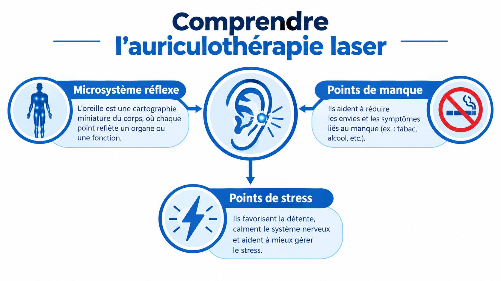 Schéma explicatif du fonctionnement de l'auriculothérapie laser pour traiter le stress et les dépendances comme le tabac.