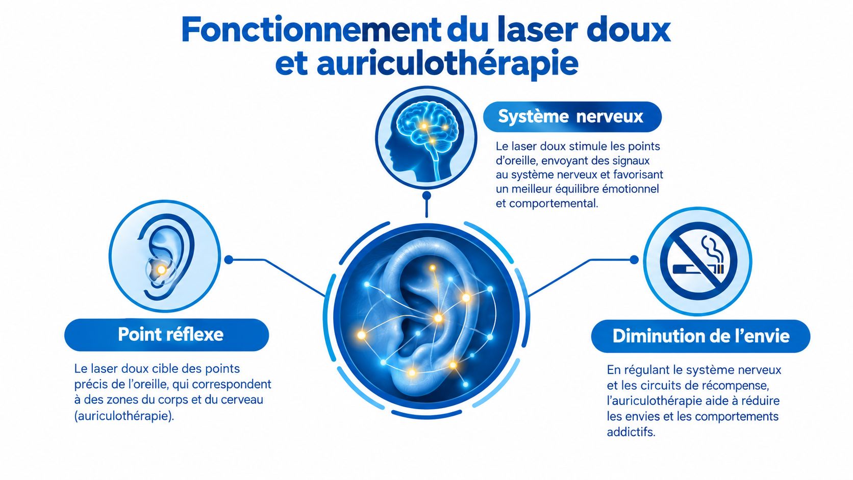 Laser anti-tabac à Liège prix séance et avis 1 Schéma explicatif montrant comment le laser doux et l'auriculothérapie aident à arrêter de fumer.