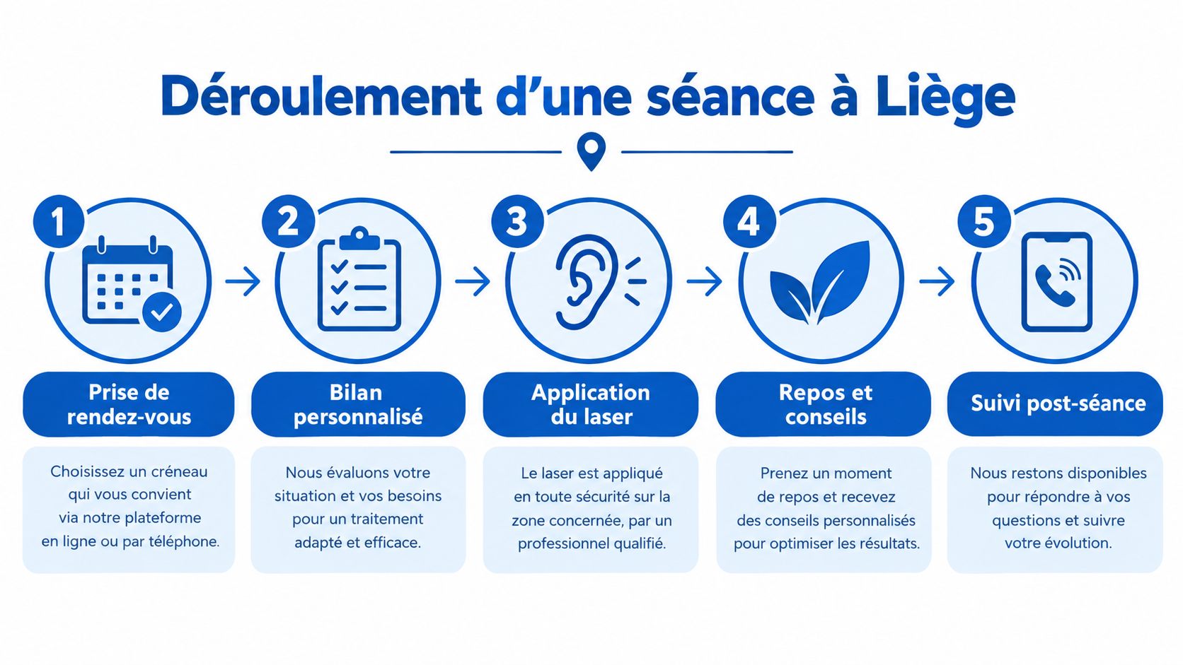 Laser anti-tabac à Liège prix séance et avis 3 Infographie détaillant les cinq étapes du déroulement d'une séance de traitement par laser anti-tabac à Liège.