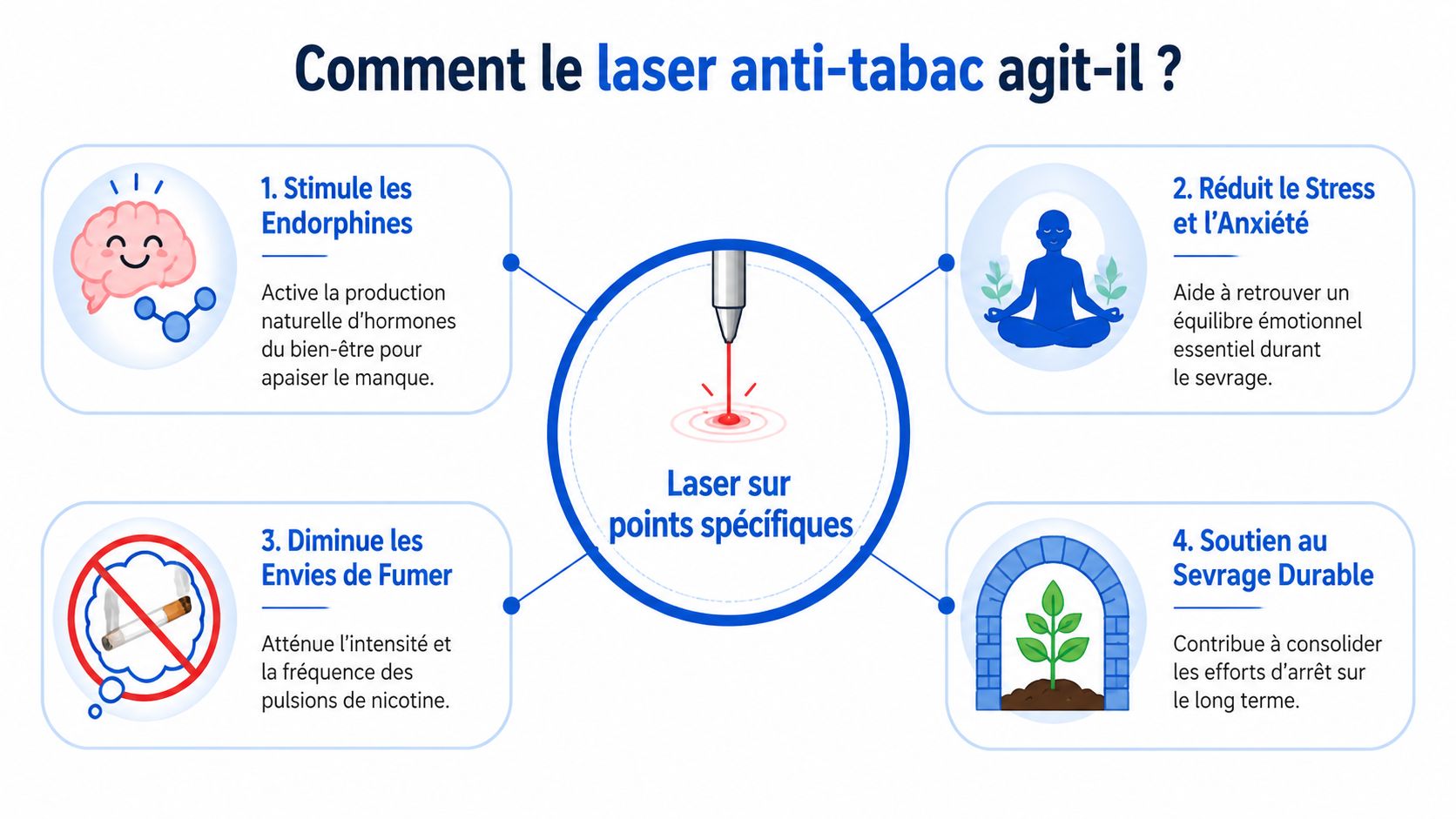 Avis Laser Anti Tabac: Notre Verdict 2026 4 Infographie illustrant les quatre bénéfices du traitement par laser anti-tabac pour aider à arrêter de fumer.