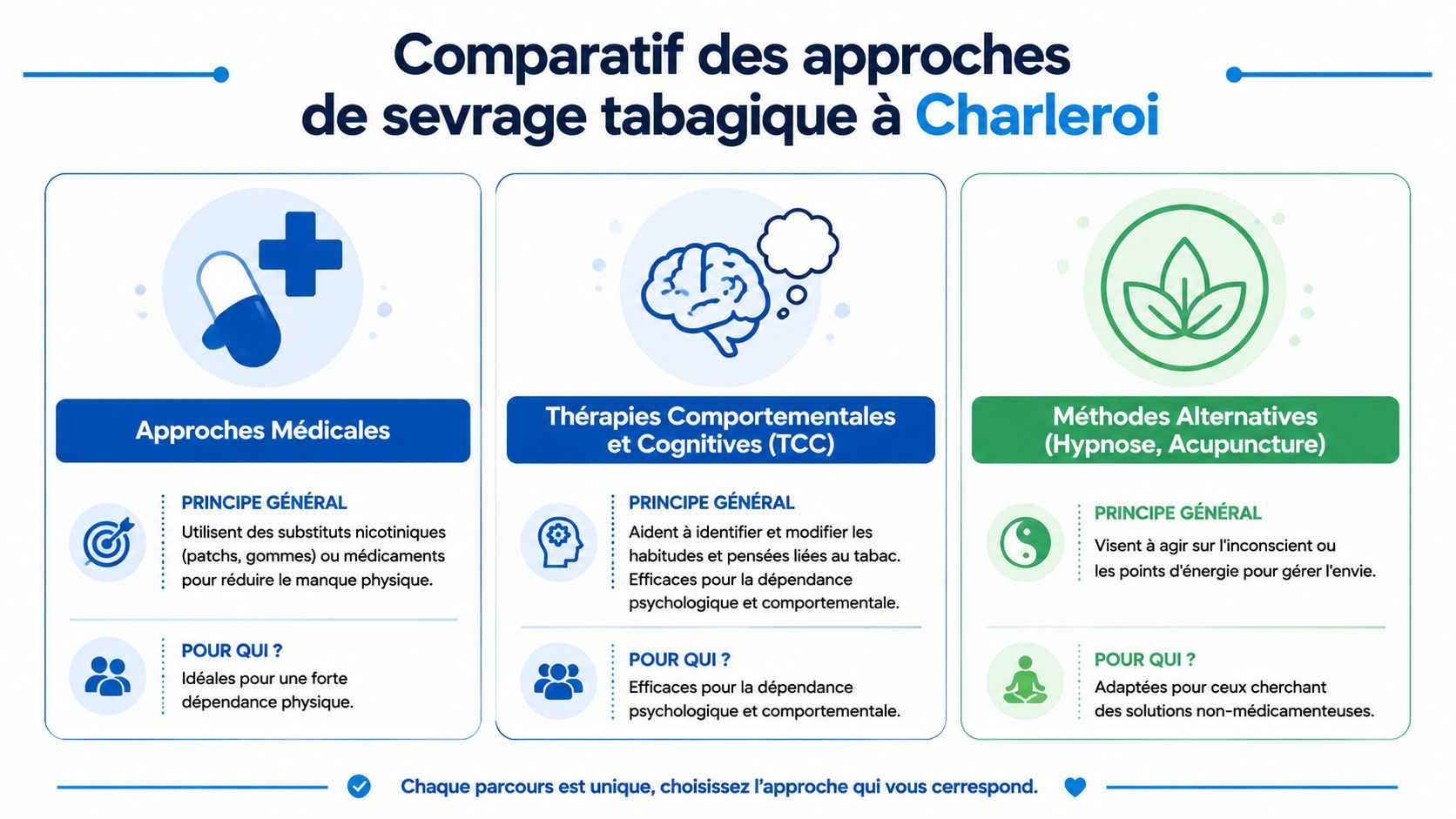 Comparatif illustré des différentes méthodes de sevrage tabagique disponibles à Charleroi pour arrêter de fumer.