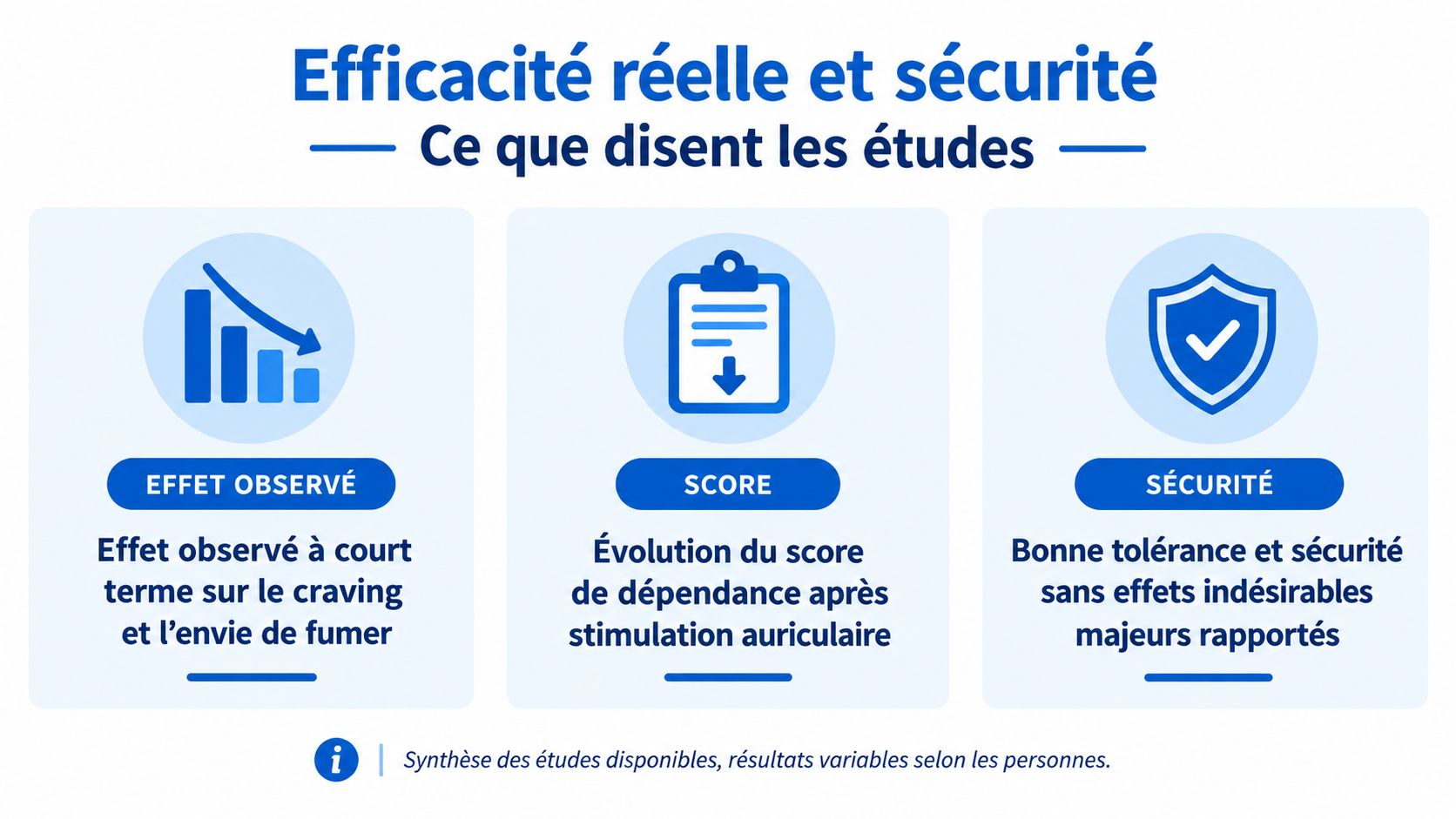 Infographie montrant l'efficacité et la sécurité de la stimulation auriculaire pour arrêter de fumer selon les études.