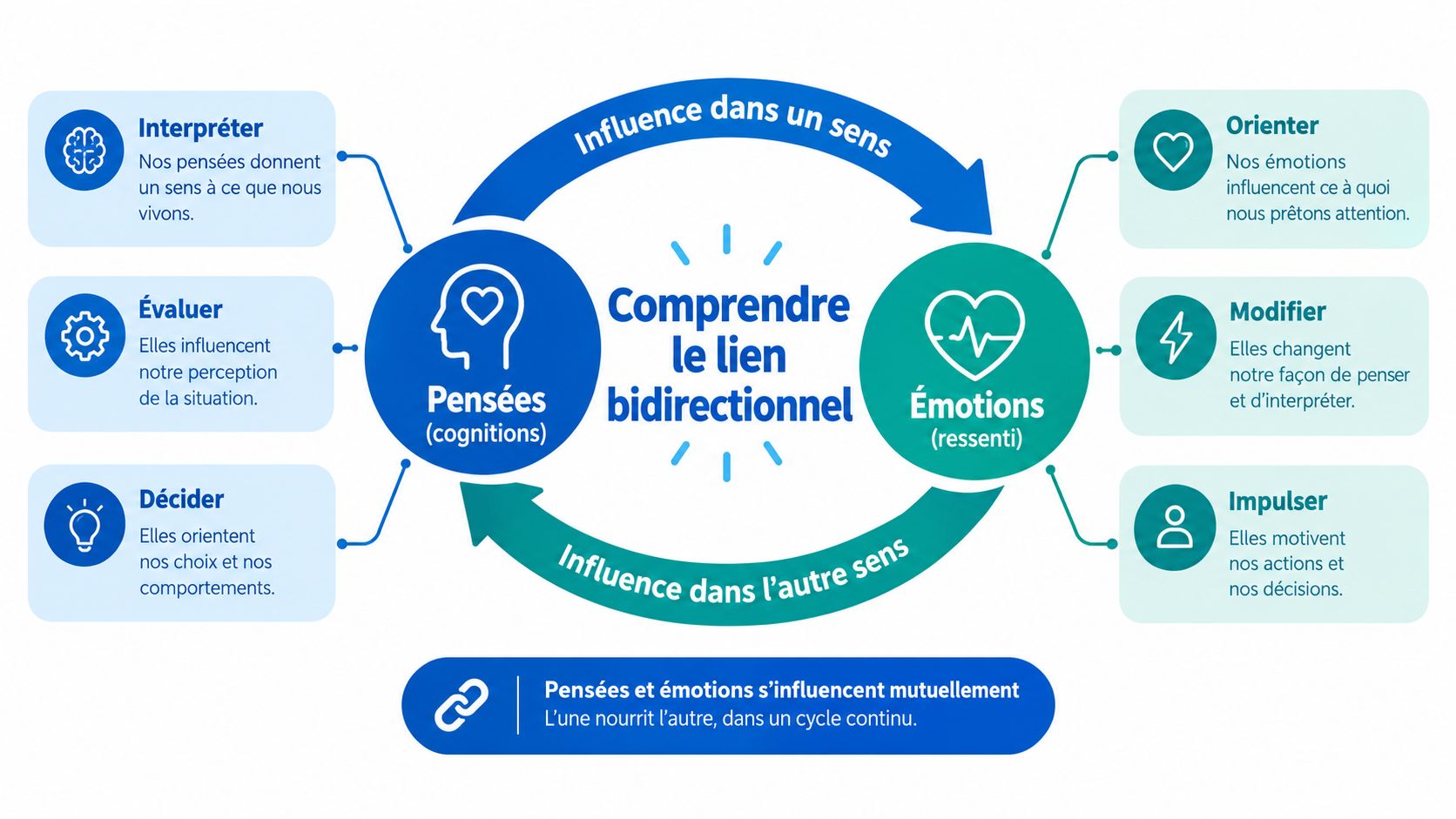 Anxiété et insomnie : briser le cercle vicieux 1 Schéma explicatif montrant le lien bidirectionnel et mutuel entre nos pensées et nos émotions au quotidien.