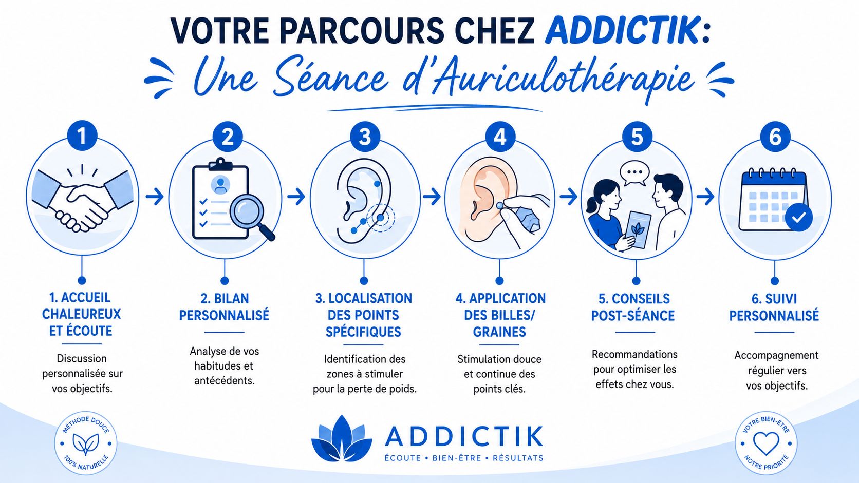 Infographie illustrant les six étapes du parcours d'une séance d'auriculothérapie pour la perte de poids chez Addictik.