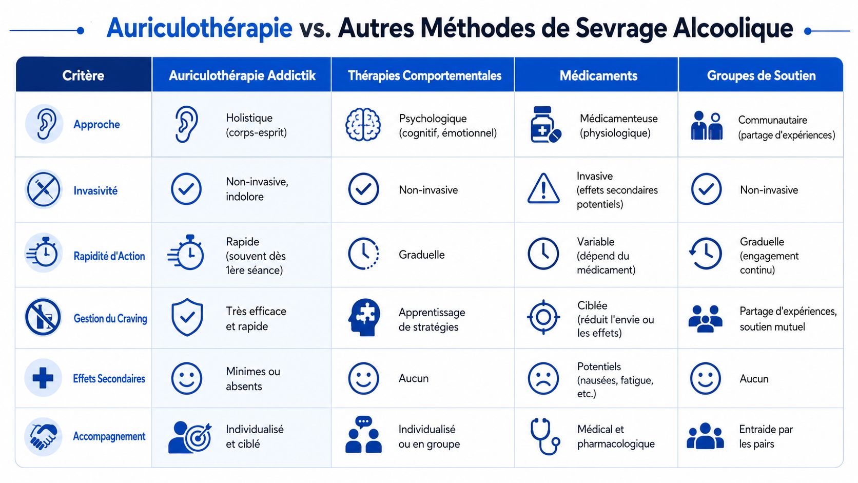 Auriculothérapie pour l’alcool : une méthode qui agit sur le cerveau et ses 4 Tableau comparatif entre l'auriculothérapie et d'autres méthodes de sevrage alcoolique selon divers critères thérapeutiques.