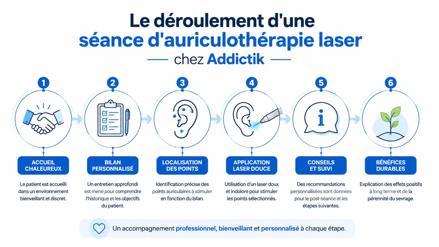 Auriculothérapie pour l’alcool : une méthode qui agit sur le cerveau et ses 3 Infographie illustrant les six étapes d'une séance d'auriculothérapie laser au sein du cabinet Addictik pour le sevrage.