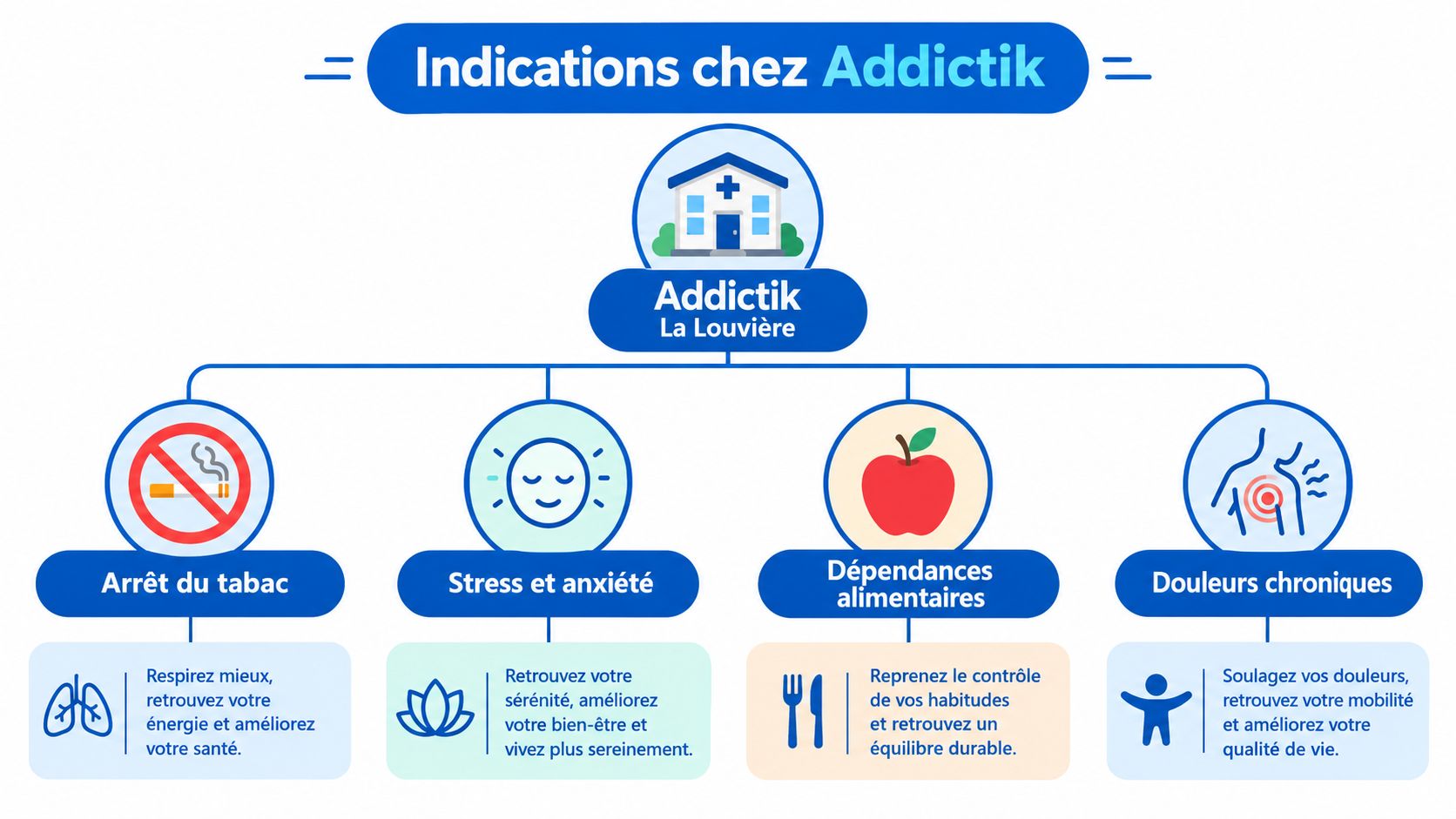Infographie présentant les indications de traitement du centre Addictik à La Louvière incluant tabac, stress et alimentation.
