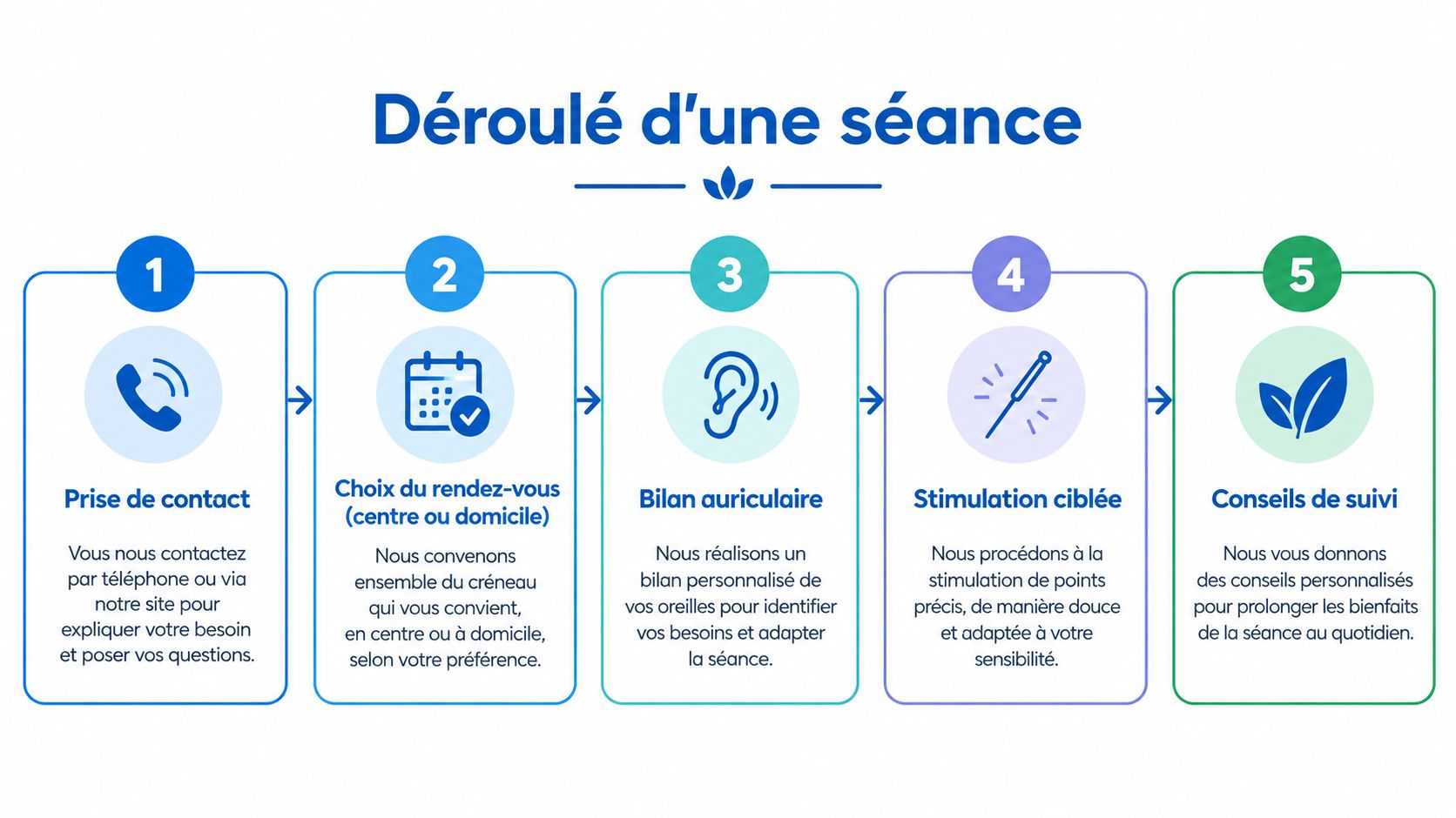 Infographie illustrant les cinq étapes du déroulement d'une séance d'auriculothérapie, de la prise de contact au suivi.