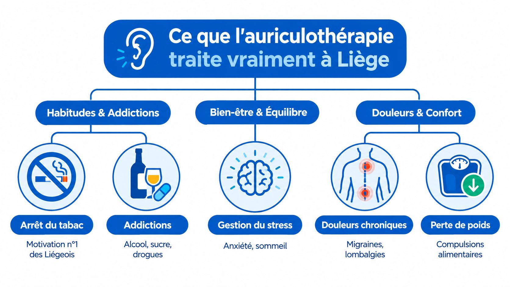 Infographie présentant les domaines d'intervention de l'auriculothérapie à Liège, incluant addictions, bien-être et gestion des douleurs.
