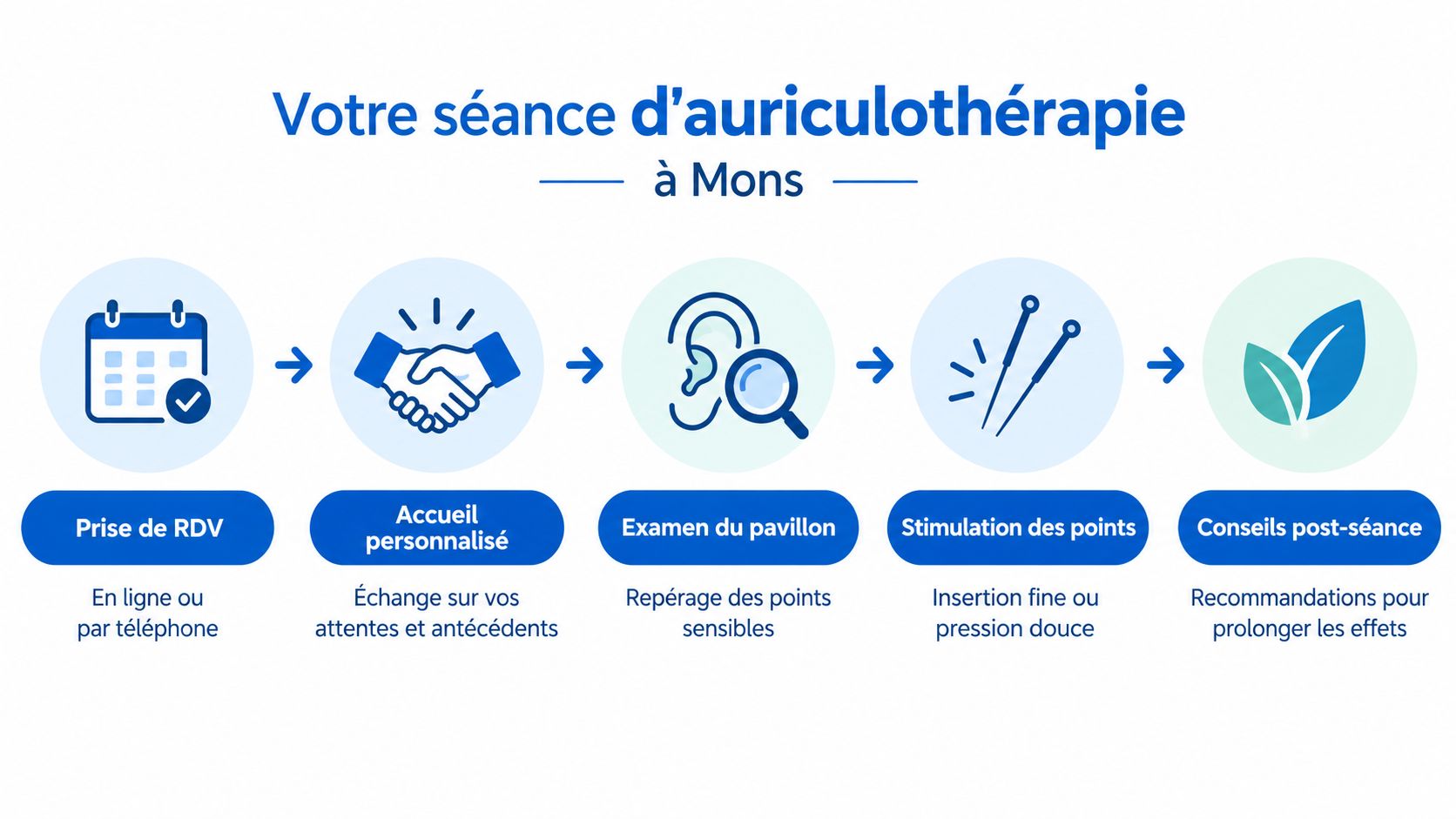 Processus en cinq étapes illustré pour une séance d'auriculothérapie à Mons, incluant la prise de rendez-vous et le soin.