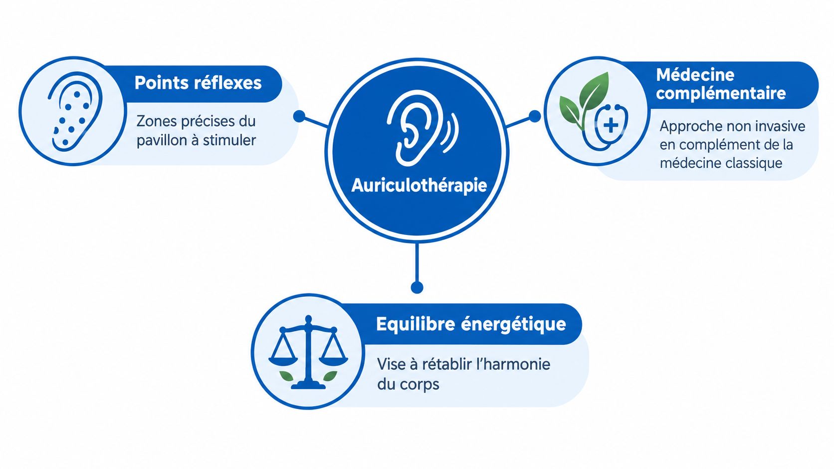 Schéma explicatif des principes de l'auriculothérapie, incluant les points réflexes, la médecine complémentaire et l'équilibre énergétique.