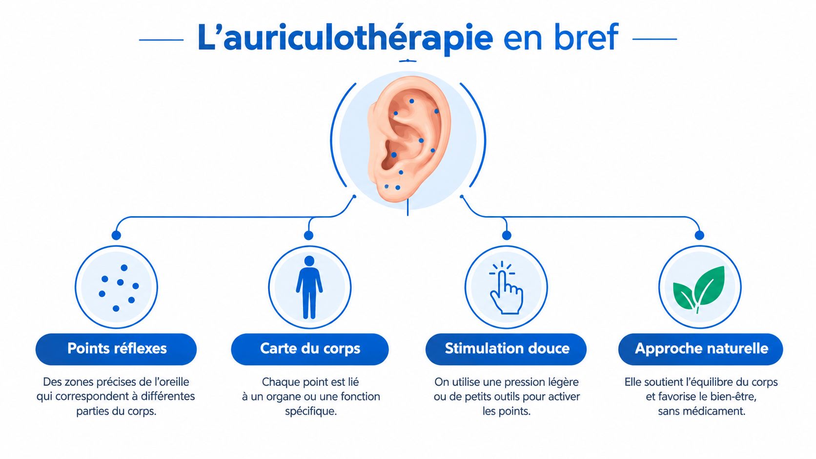Infographie illustrant les principes de base de l'auriculothérapie, incluant les points réflexes auriculaires et les méthodes naturelles.