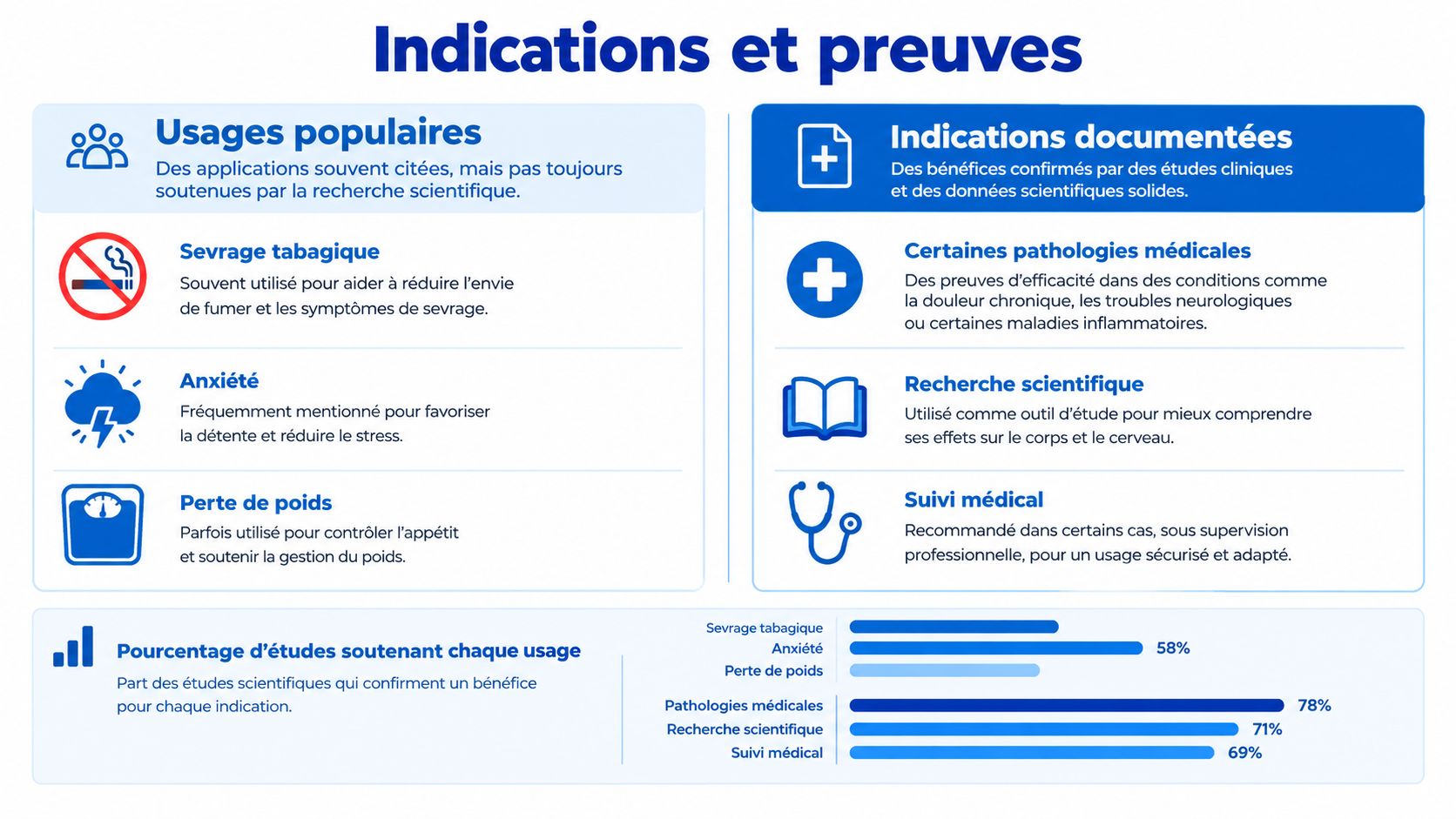 Infographie comparant les usages populaires et les indications documentées avec des preuves scientifiques pour un traitement.