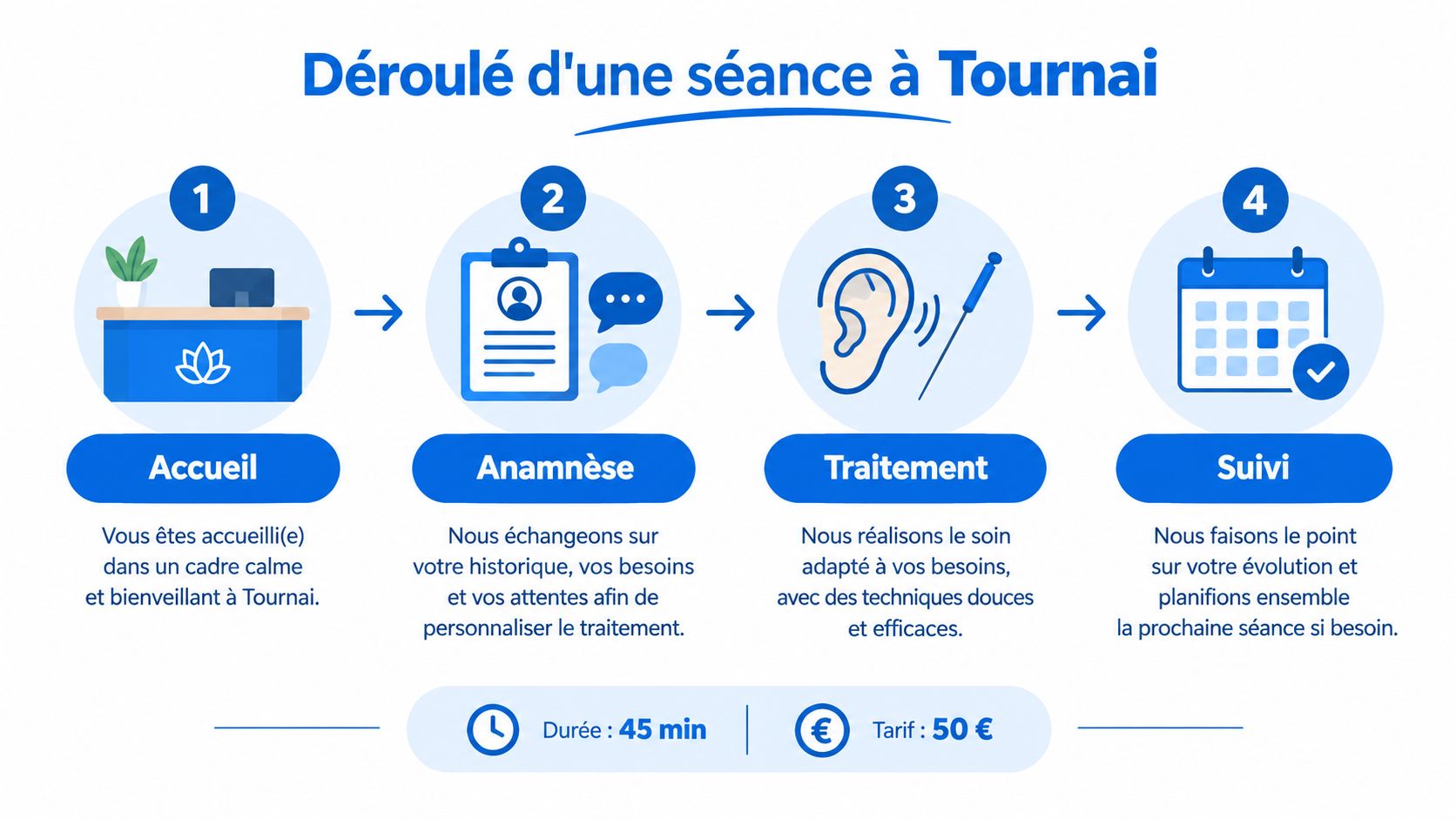 Infographie détaillant les quatre étapes d'une séance d'auriculothérapie à Tournai, incluant l'accueil, l'anamnèse, le traitement et le suivi.