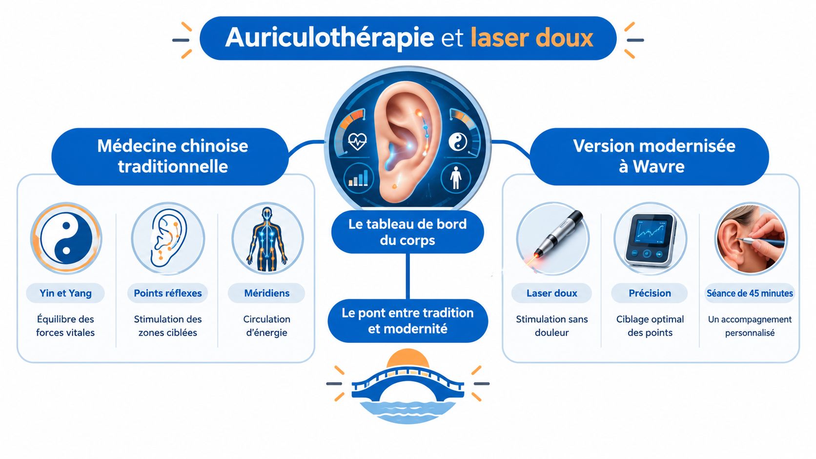 Auriculothérapie Wavre : Guide Complet et Adresses Utiles 1 Schéma explicatif de l'auriculothérapie et du laser doux, illustrant le lien entre médecine traditionnelle chinoise et modernité.