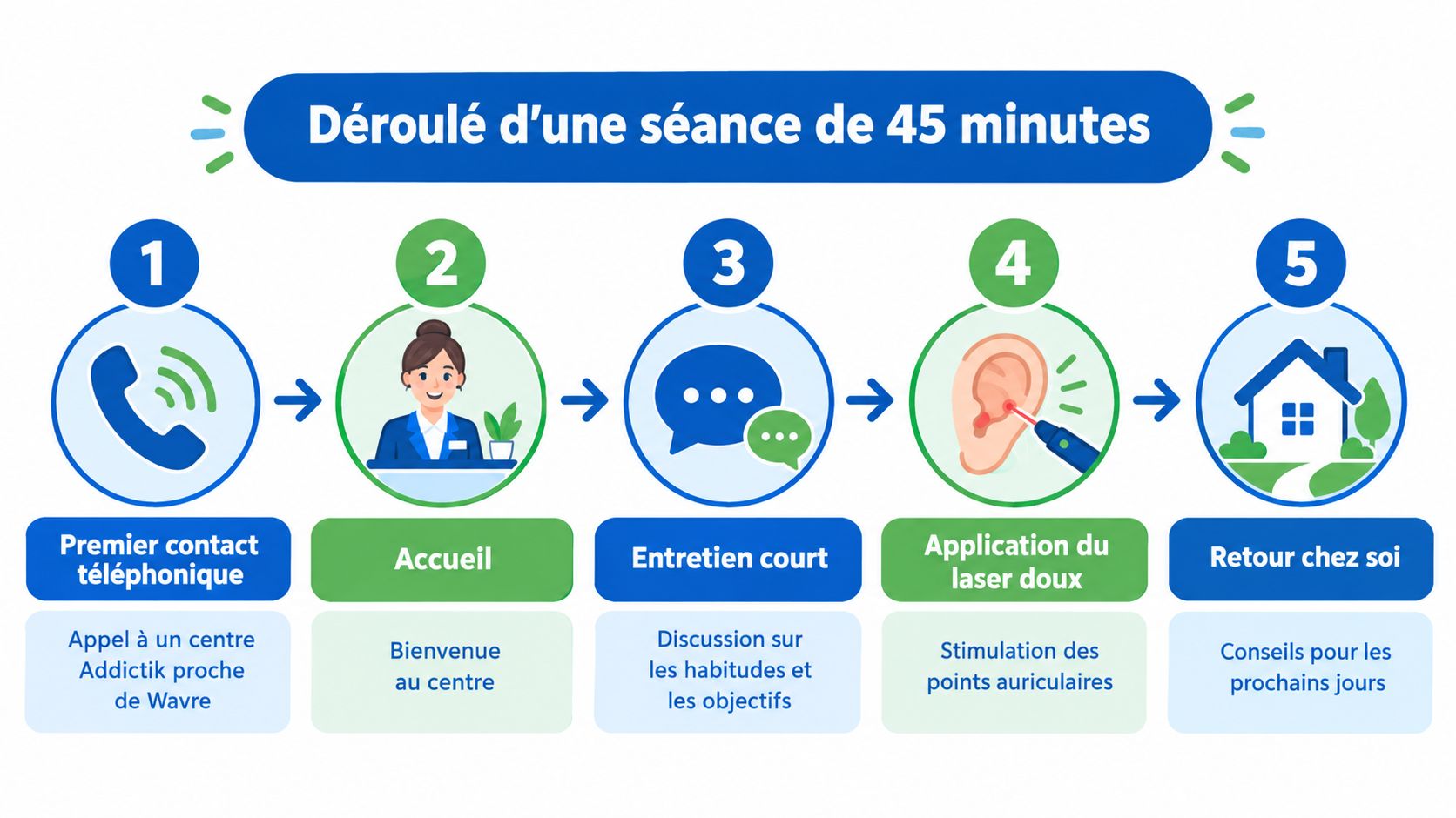 Auriculothérapie Wavre : Guide Complet et Adresses Utiles 3 Schéma illustrant les cinq étapes d'une séance de 45 minutes chez Addictik pour le traitement par auriculothérapie à Wavre.
