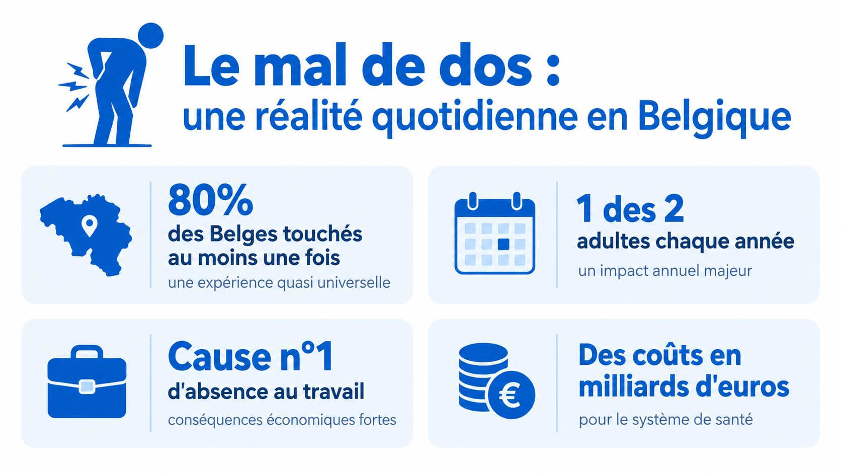 Infographie illustrant la prévalence et l'impact économique majeur du mal de dos chez les adultes en Belgique.