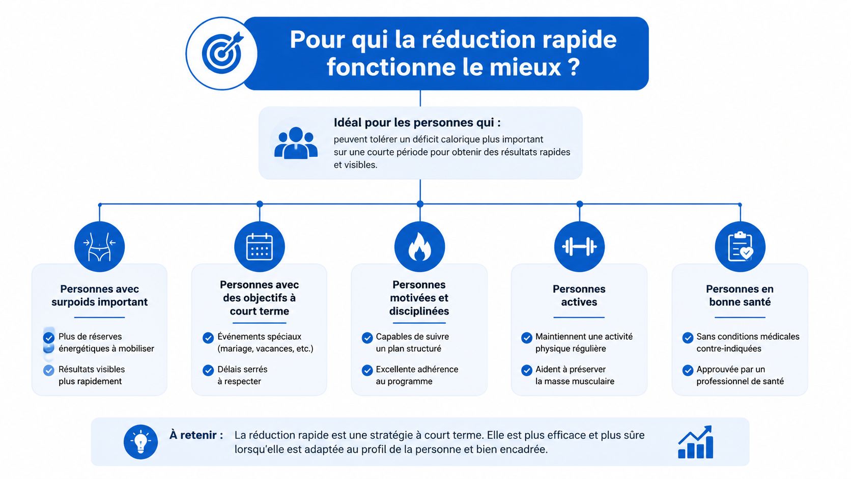 Est-ce que ça peut réduire rapidement les envies de fumer ? 2 Infographie illustrant les profils de personnes pour qui une perte de poids rapide est recommandée.