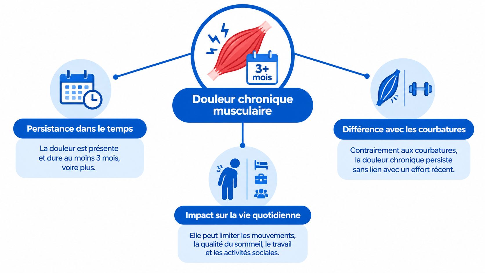 Infographie expliquant les caractéristiques des douleurs musculaires chroniques, leur persistance, leur impact et leur distinction des courbatures.