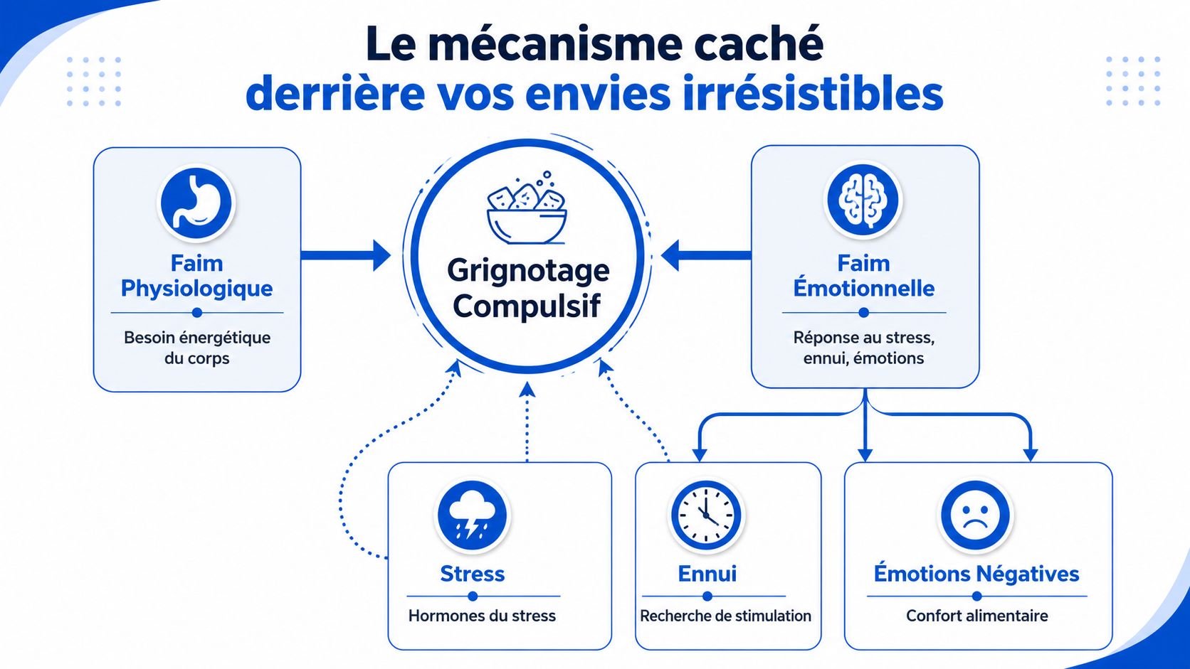 Infographie illustrant les causes physiologiques et émotionnelles du grignotage compulsif, incluant le stress, l'ennui et les émotions négatives.