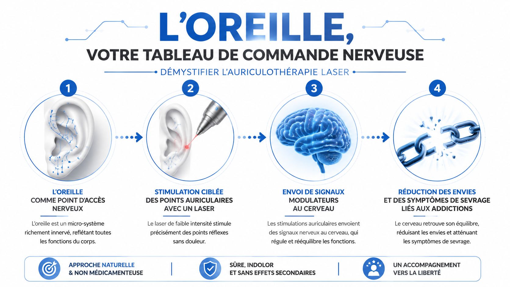 L’auriculothérapie laser marche pour quelles addictions ? 1 Infographie explicative montrant le fonctionnement du traitement par auriculothérapie laser pour aider à surmonter les addictions.