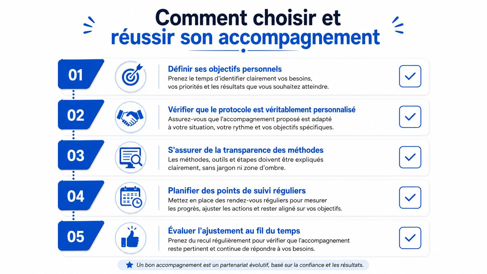Une infographie en cinq étapes expliquant comment choisir et réussir un accompagnement personnalisé efficace.