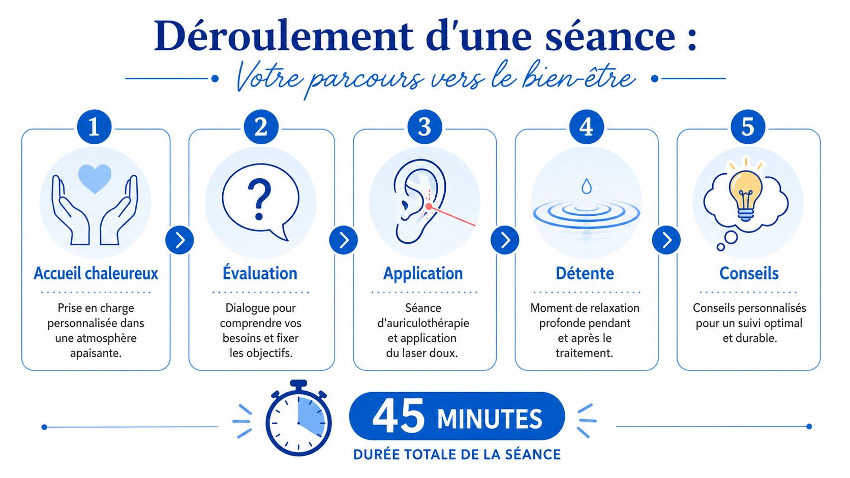 Infographie détaillant les cinq étapes d'une séance d'auriculothérapie laser, incluant l'accueil, l'évaluation, l'application, la détente et les conseils.