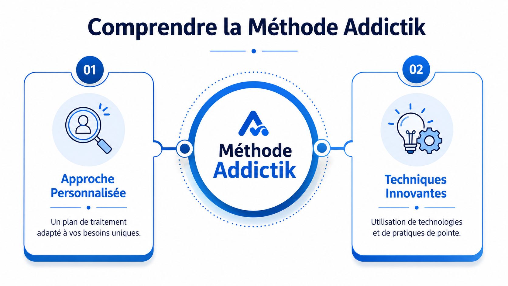 Infographie présentant la Méthode Addictik, mettant en avant une approche personnalisée et des techniques innovantes de traitement.