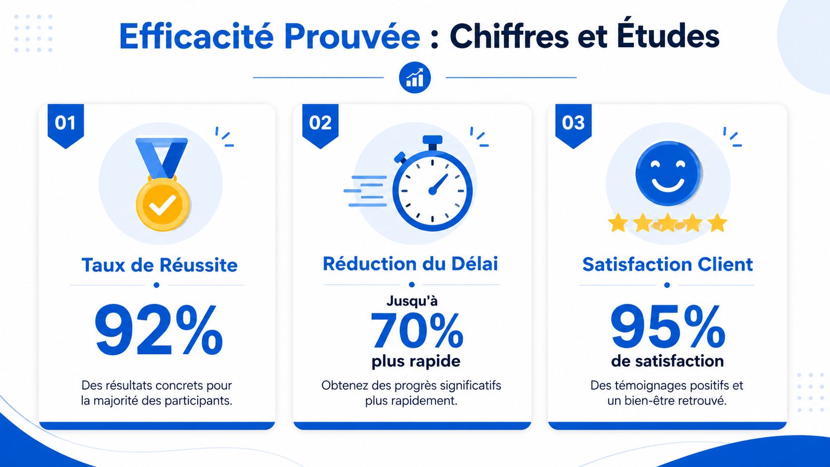 Graphique illustrant l'efficacité prouvée avec des statistiques de réussite, de rapidité et de satisfaction client élevées.