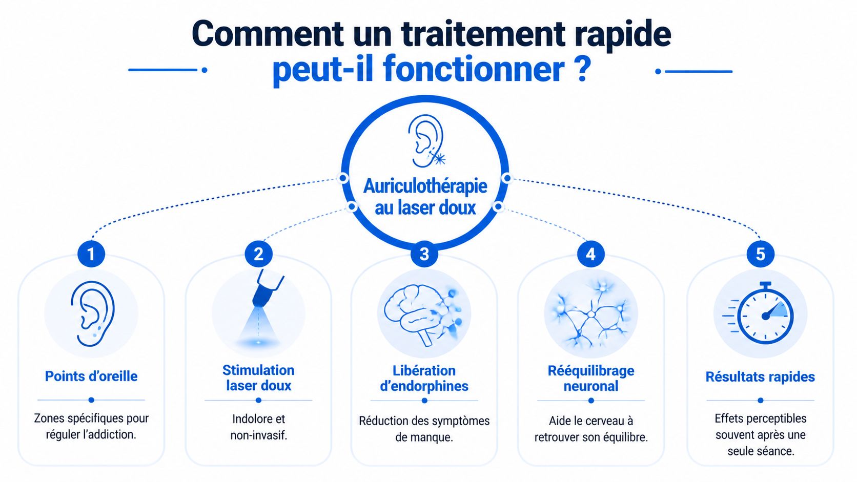 Infographie expliquant le fonctionnement du traitement rapide par auriculothérapie au laser doux pour l'addiction.