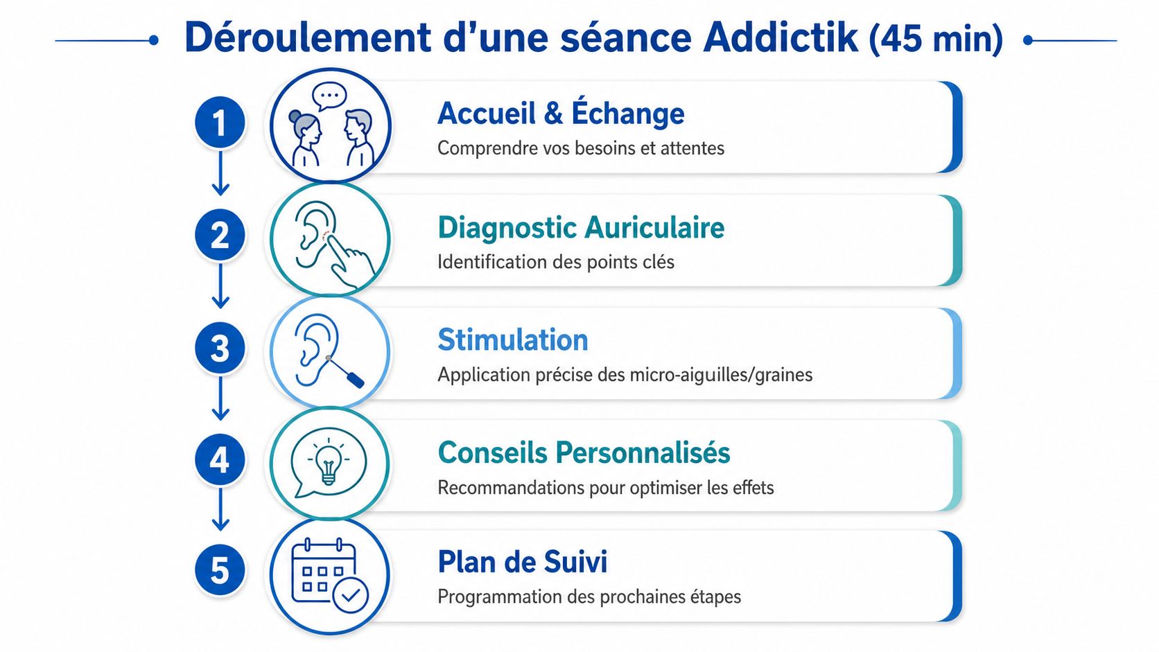 Infographie détaillant les cinq étapes d'une séance d'auriculothérapie de quarante-cinq minutes pour le traitement des addictions.