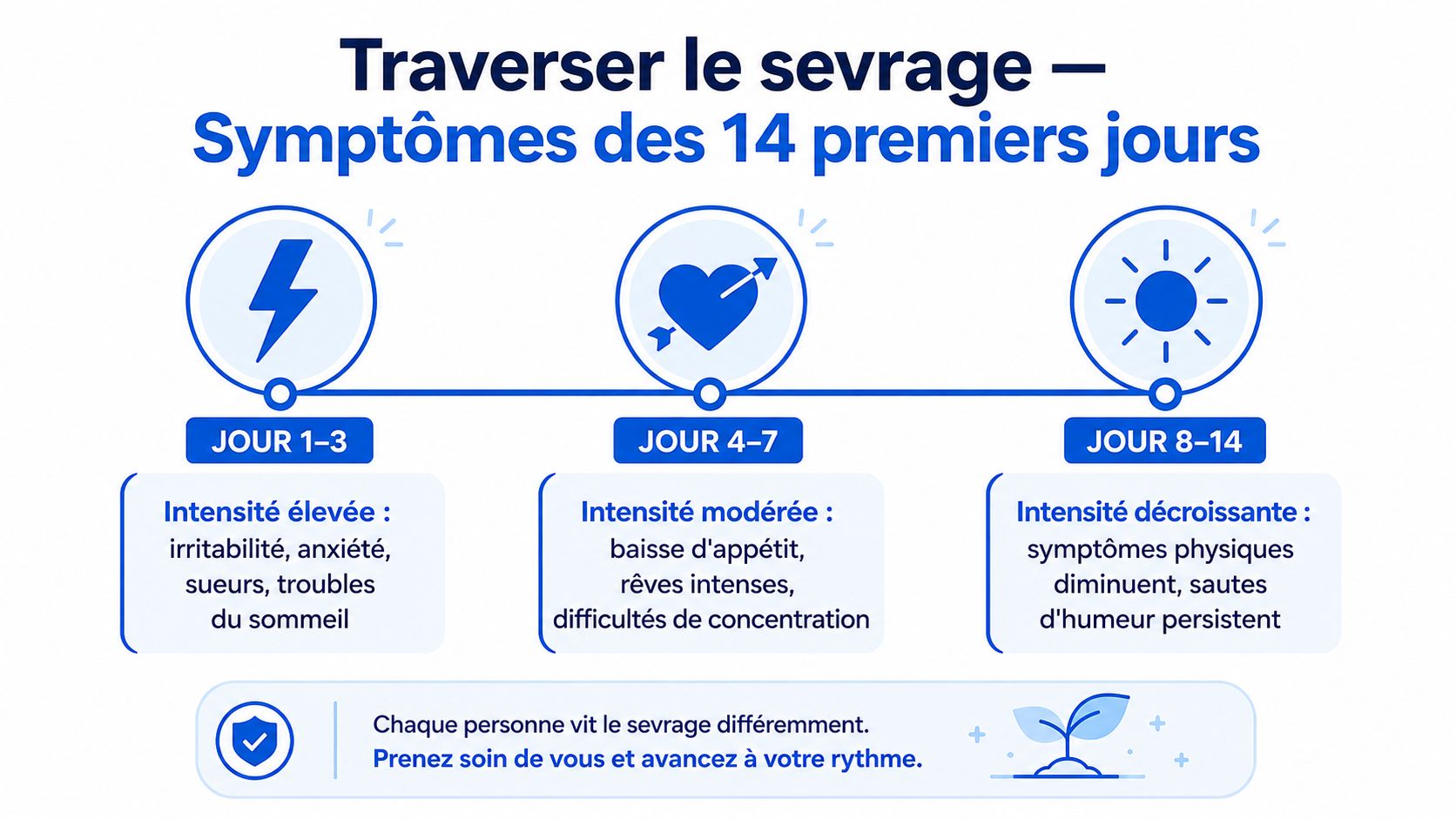 Infographie illustrant les étapes et symptômes courants du sevrage du cannabis durant les 14 premiers jours.
