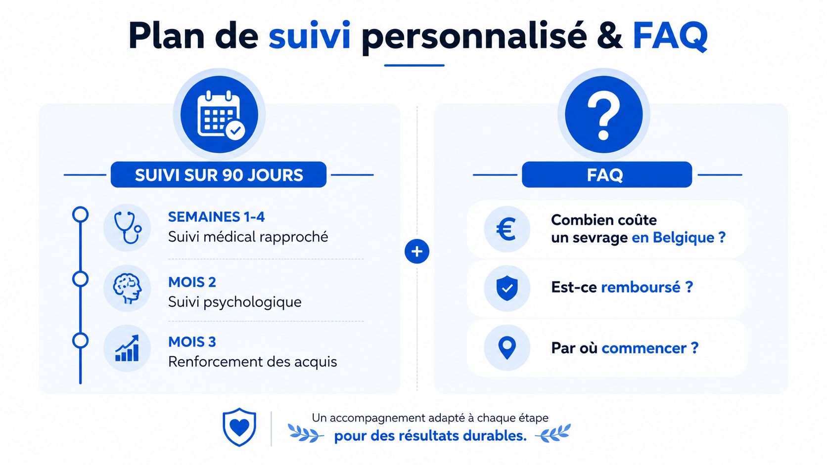 Infographie détaillant un programme de suivi de sevrage sur 90 jours et une foire aux questions associée.