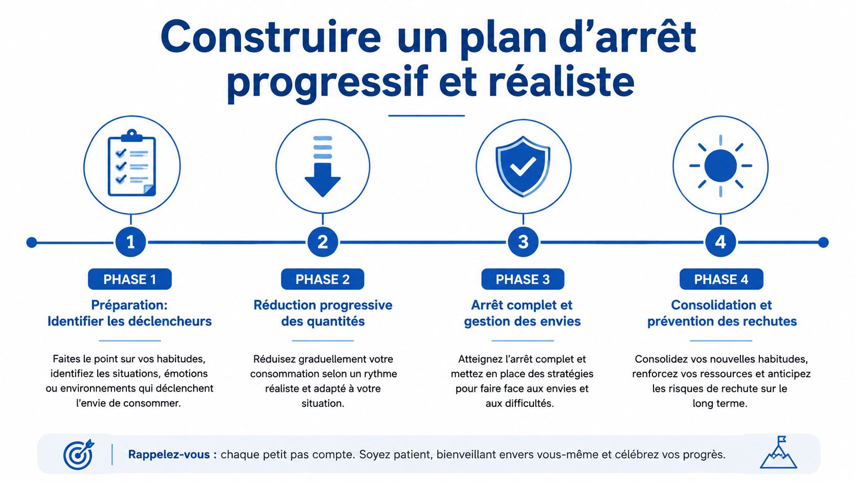 Infographie illustrant les quatre étapes pour arrêter progressivement et de manière réaliste une dépendance ou habitude.