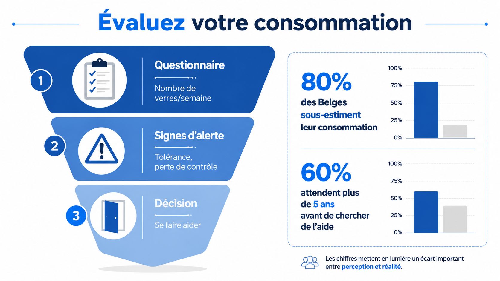 Infographie illustrant les étapes pour évaluer sa consommation d'alcool et demander de l'aide en Belgique.