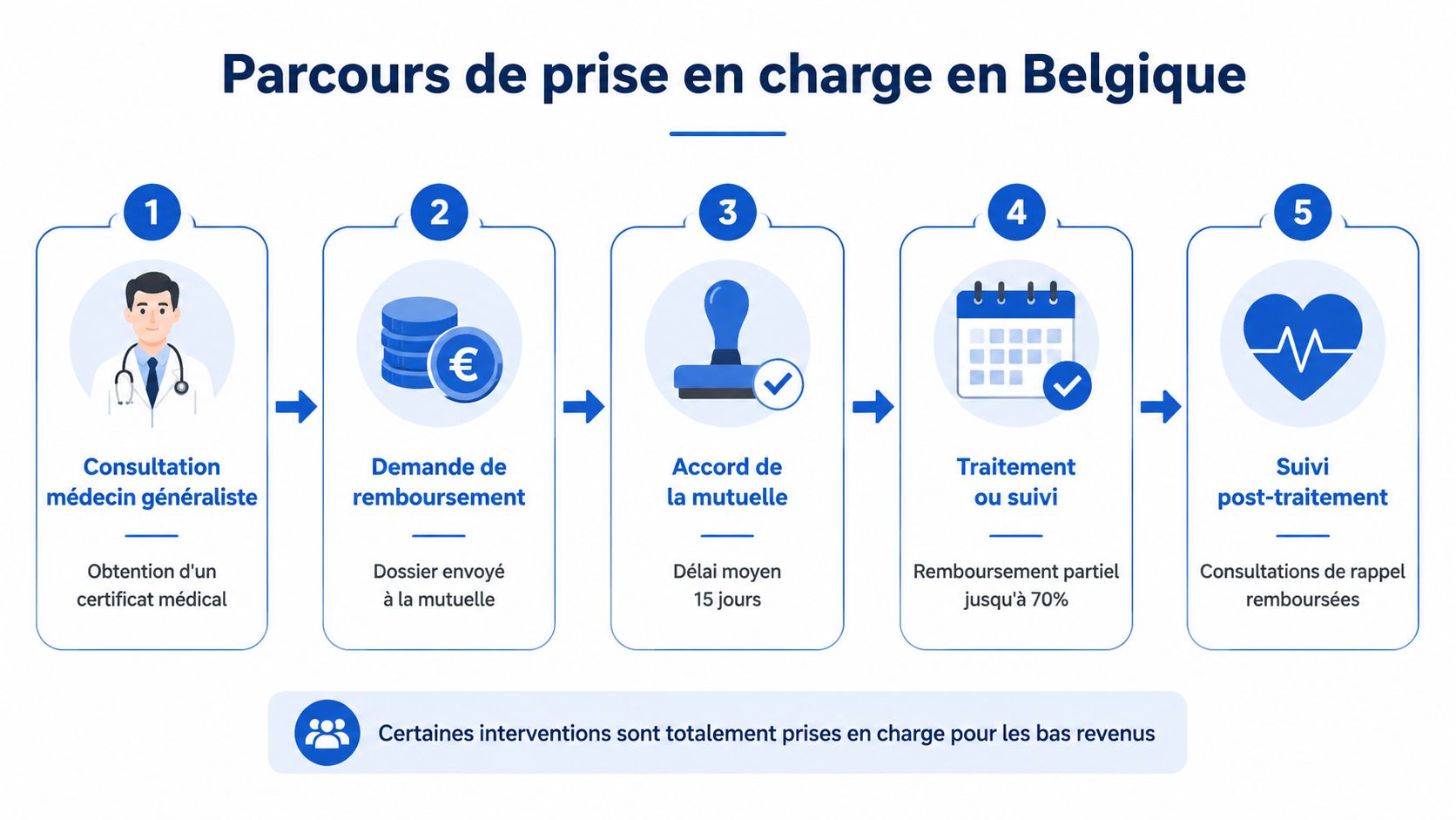 Infographie illustrant le parcours de prise en charge et de remboursement médical pour les soins en Belgique.