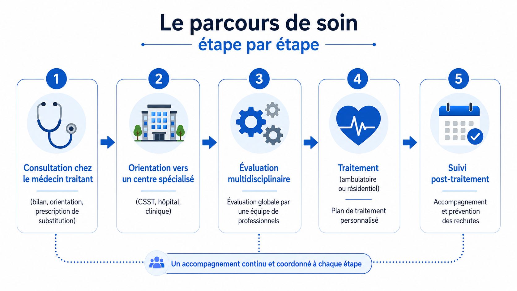 Infographie illustrant les cinq étapes du parcours de soins pour le traitement des addictions aux drogues.