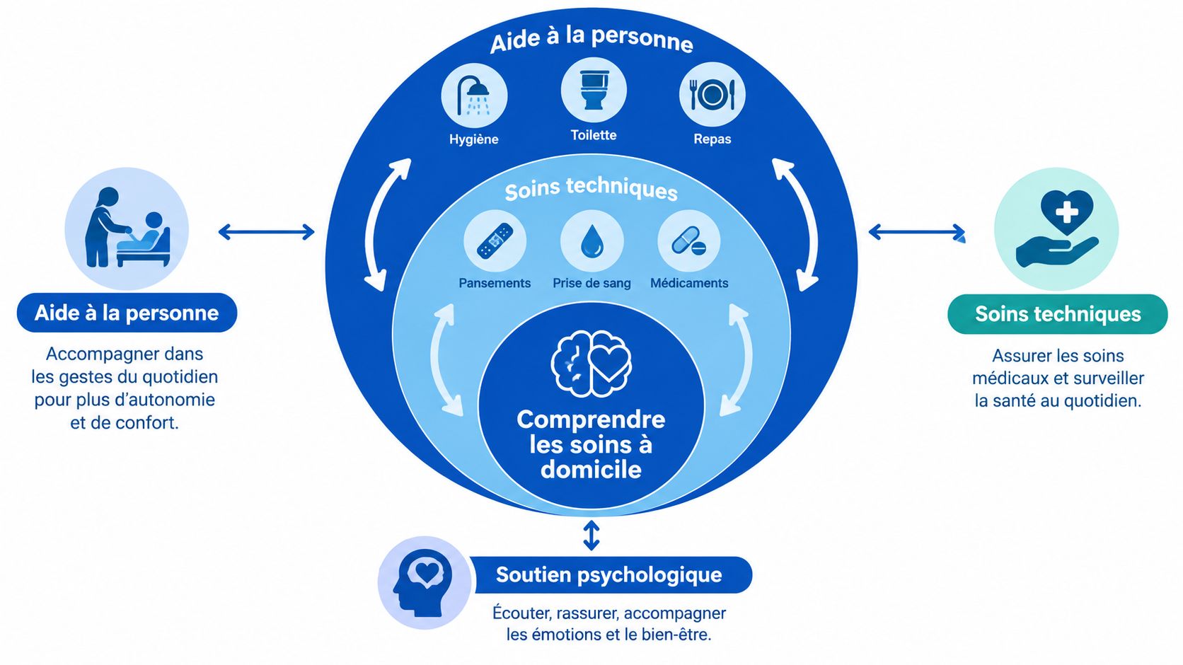 Schéma explicatif des différents types de services de soins à domicile pour améliorer l'autonomie et le confort.