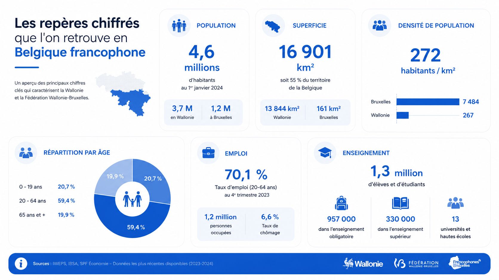 Infographie présentant les données démographiques, géographiques, économiques et scolaires de la Belgique francophone en 2024.