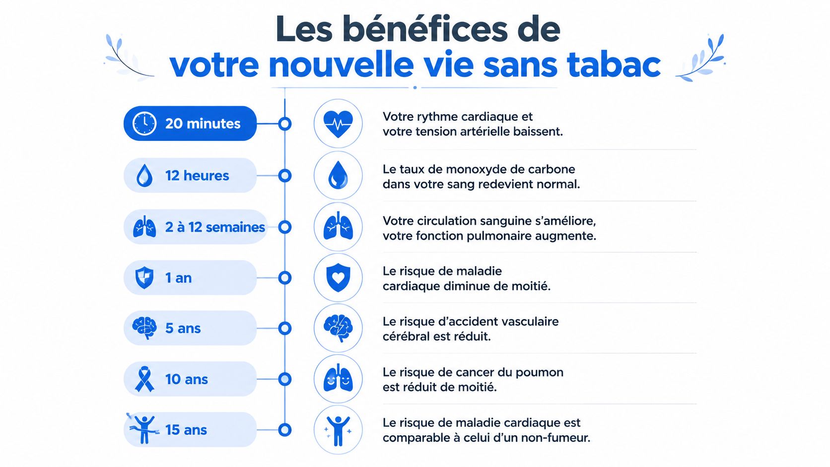 Infographie illustrant les bénéfices progressifs pour la santé après l'arrêt définitif de la consommation de tabac.
