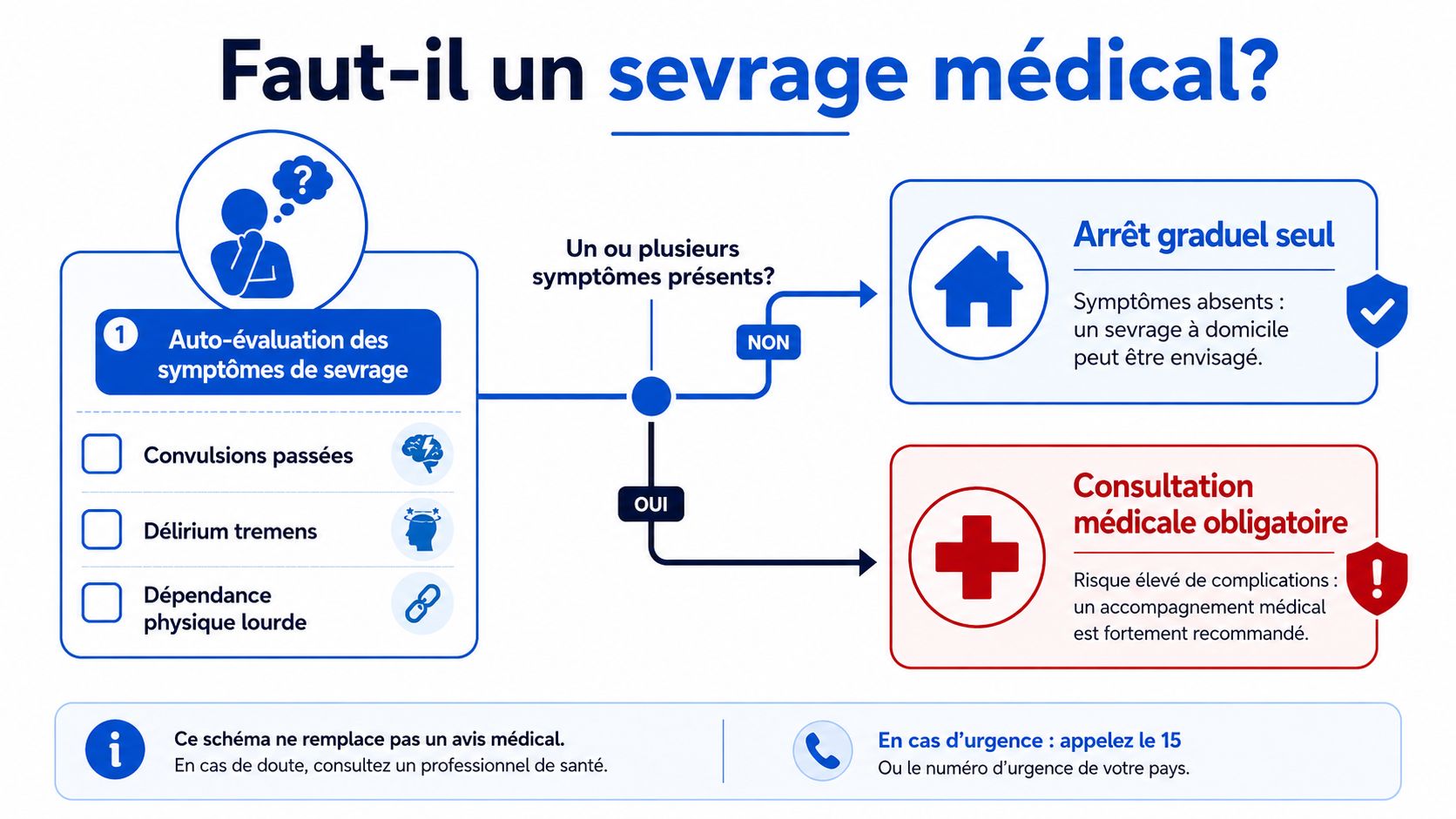 Infographie médicale sur l'évaluation des symptômes pour savoir si un sevrage alcoolique nécessite une aide médicale.