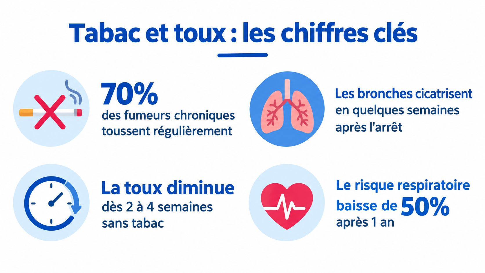Hoe stoppen met hoesten 3 Infographie illustrant le lien entre tabagisme et toux, ainsi que les bienfaits immédiats de l'arrêt du tabac.