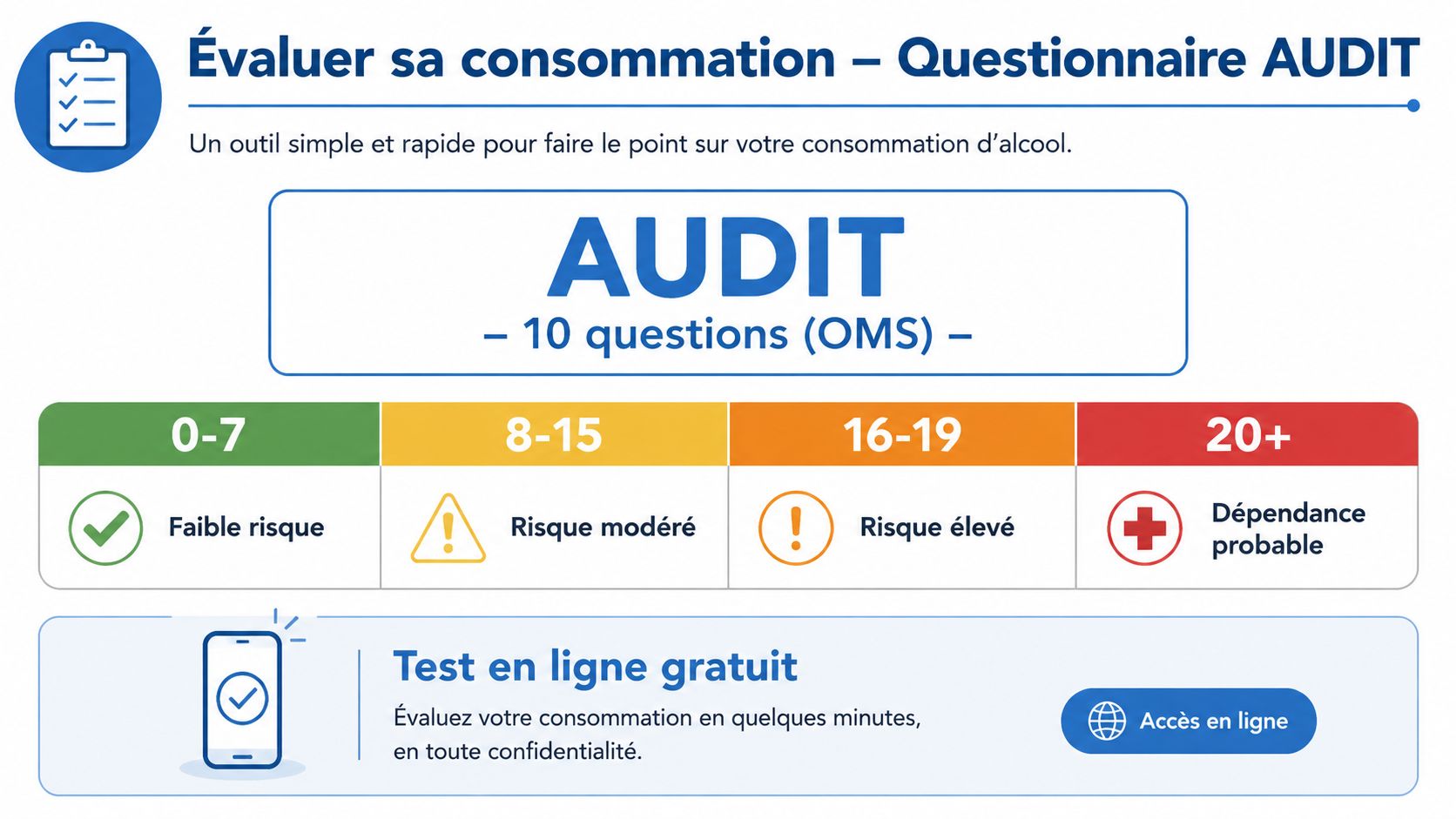 Tableau récapitulatif des scores du test AUDIT pour évaluer les niveaux de risque liés à la consommation d'alcool.