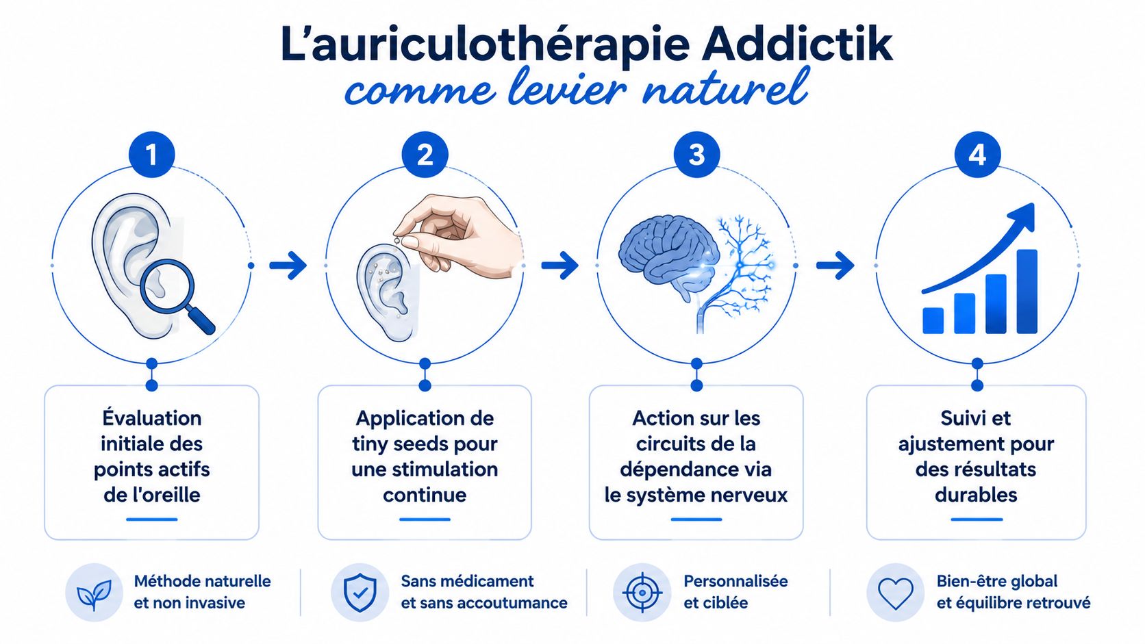 Infographie expliquant les quatre étapes du processus d'auriculothérapie pour traiter les dépendances de manière naturelle.