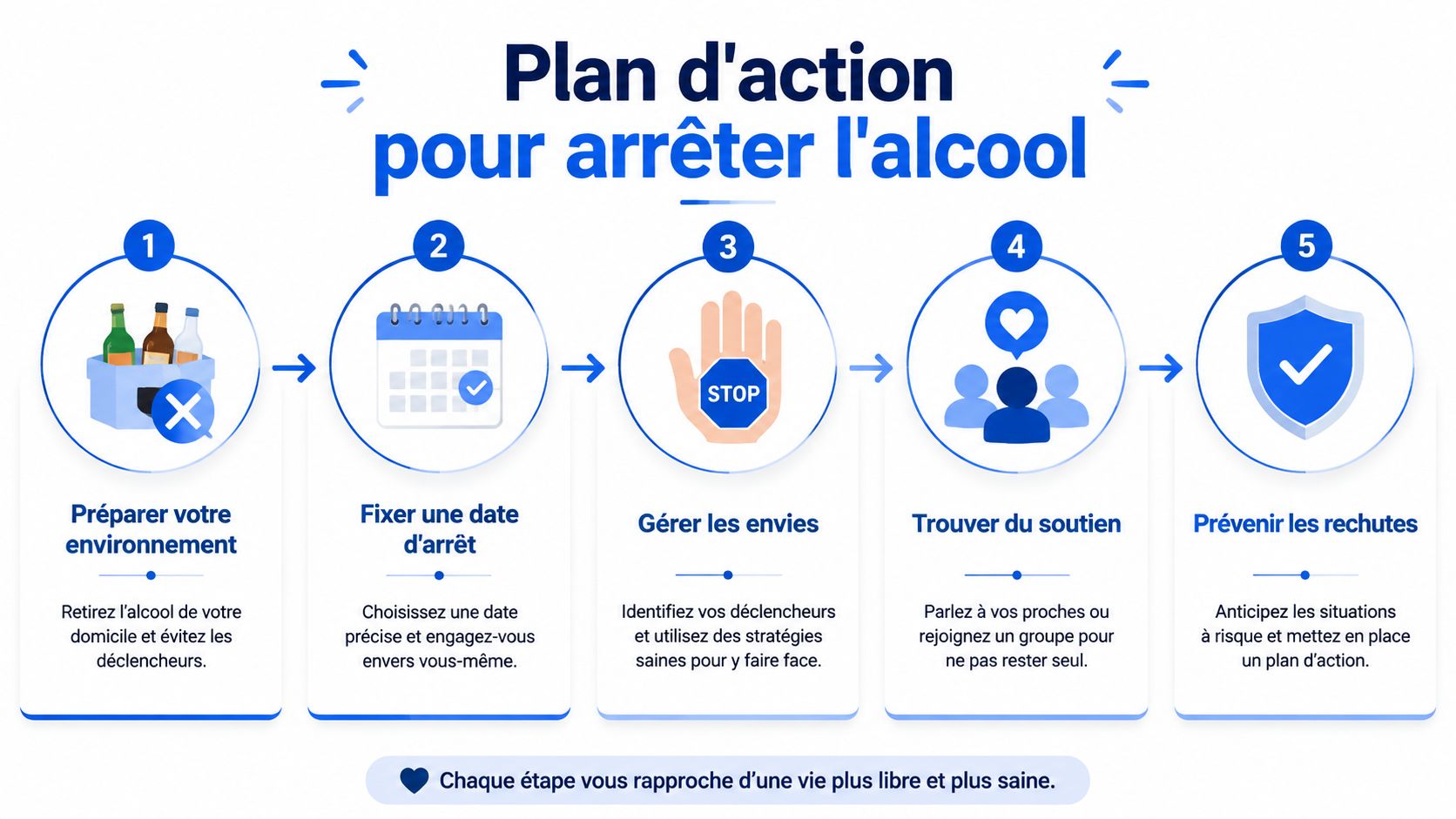 Comment arrêter l'alcool à La Louvière : guide complet 3 Une infographie en cinq étapes illustrant un plan d'action pour arrêter de consommer de l'alcool efficacement.