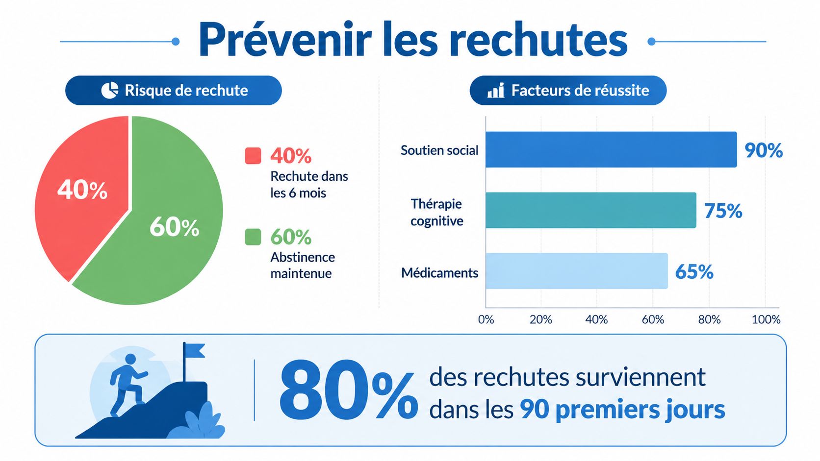 Infographie montrant les statistiques sur la rechute, les facteurs de réussite et la période critique d'abstinence.